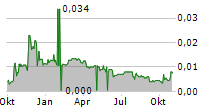 MODERN COMMERCE SA Chart 1 Jahr