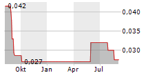 MODERN COMMERCE SA Chart 1 Jahr