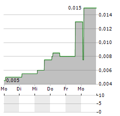 MODERN COMMERCE Aktie 5-Tage-Chart