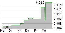 MODERN COMMERCE SA 5-Tage-Chart