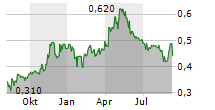 MODERN DENTAL GROUP LTD Chart 1 Jahr