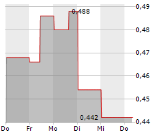 MODERN DENTAL GROUP LTD Chart 1 Jahr