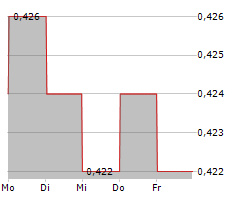 MODERN DENTAL GROUP LTD Chart 1 Jahr