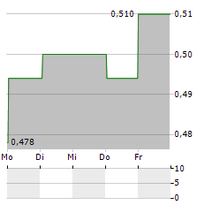 MODERN DENTAL Aktie 5-Tage-Chart