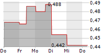 MODERN DENTAL GROUP LTD 5-Tage-Chart