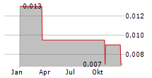 MODERN HEALTHCARE TECHNOLOGY HOLDINGS LTD Chart 1 Jahr