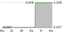 MODERN HEALTHCARE TECHNOLOGY HOLDINGS LTD 5-Tage-Chart