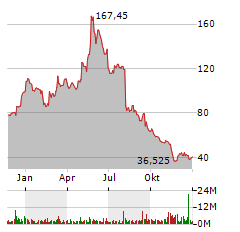 MODERNA INC Jahres Chart