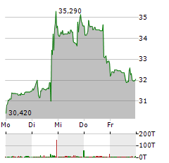 MODERNA Aktie 5-Tage-Chart