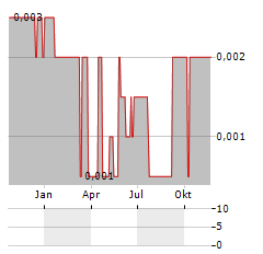 MODERNLAND REALTY Aktie Chart 1 Jahr