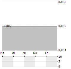 MODERNLAND REALTY Aktie 5-Tage-Chart