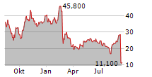 MODIVCARE INC Chart 1 Jahr