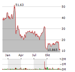 MODIVCARE Aktie Chart 1 Jahr