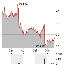 MODIVCARE Aktie Chart 1 Jahr