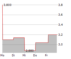 MODIVCARE INC Chart 1 Jahr