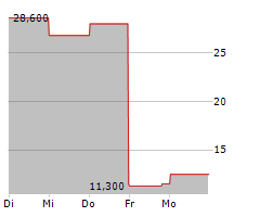 MODIVCARE INC Chart 1 Jahr