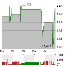 MODIVCARE Aktie 5-Tage-Chart