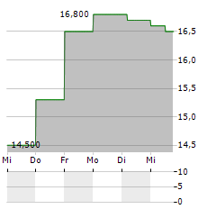 MODIVCARE Aktie 5-Tage-Chart