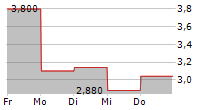 MODIVCARE INC 5-Tage-Chart