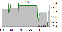 MODIVCARE INC 5-Tage-Chart