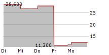 MODIVCARE INC 5-Tage-Chart