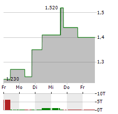 MOGO Aktie 5-Tage-Chart