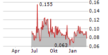 MOGOTES METALS INC Chart 1 Jahr