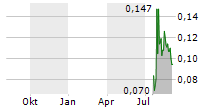 MOGOTES METALS INC Chart 1 Jahr