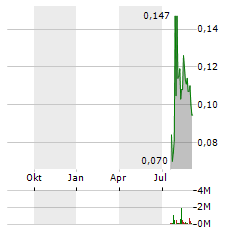 MOGOTES METALS Aktie Chart 1 Jahr