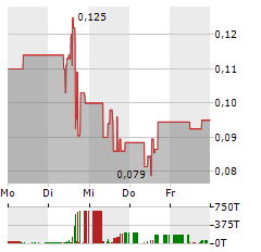 MOGOTES METALS Aktie 5-Tage-Chart