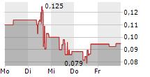 MOGOTES METALS INC 5-Tage-Chart