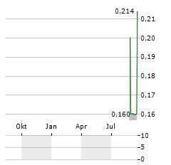 MOH NIPPON Aktie Chart 1 Jahr