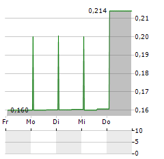 MOH NIPPON Aktie 5-Tage-Chart