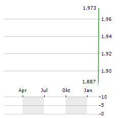 MOKINGRAN JEWELLERY GROUP Aktie Chart 1 Jahr