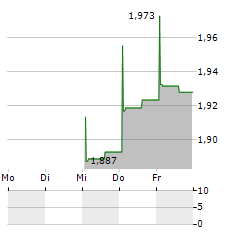 MOKINGRAN JEWELLERY GROUP Aktie 5-Tage-Chart