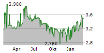 MOL NYRT ADR Chart 1 Jahr