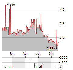 MOL NYRT ADR Aktie Chart 1 Jahr