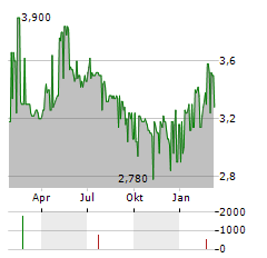 MOL NYRT ADR Aktie Chart 1 Jahr