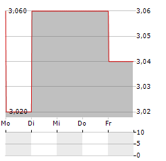 MOL NYRT ADR Aktie 5-Tage-Chart