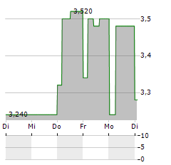 MOL NYRT ADR Aktie 5-Tage-Chart