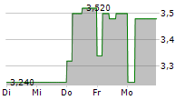 MOL NYRT ADR 5-Tage-Chart