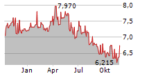 MOL NYRT Chart 1 Jahr