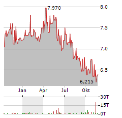 MOL Aktie Chart 1 Jahr