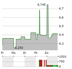 MOL Aktie 5-Tage-Chart