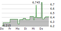 MOL NYRT 5-Tage-Chart