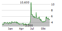 MOLECULAR PARTNERS AG ADR Chart 1 Jahr