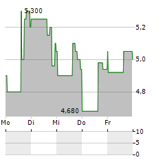 MOLECULAR PARTNERS AG ADR Aktie 5-Tage-Chart