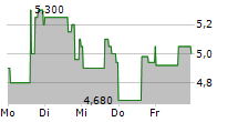 MOLECULAR PARTNERS AG ADR 5-Tage-Chart