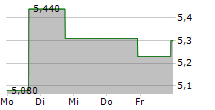 MOLECULAR PARTNERS AG ADR 5-Tage-Chart