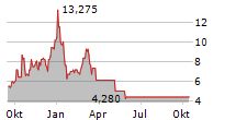 MOLECULIN BIOTECH INC Chart 1 Jahr